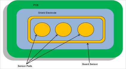圖2:用保護電極實現(xiàn)防水