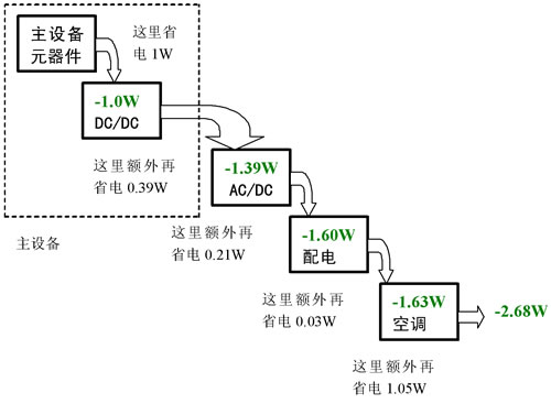 機(jī)房的能效邏輯圖