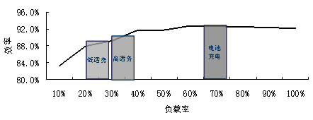 通信電源系統(tǒng)效率曲線