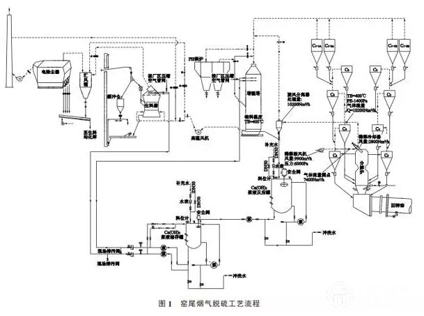 新型干法水泥窯SO2減排技術(shù)的研究及應(yīng)用分析