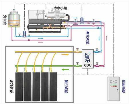 智冷系統(tǒng)構(gòu)成圖