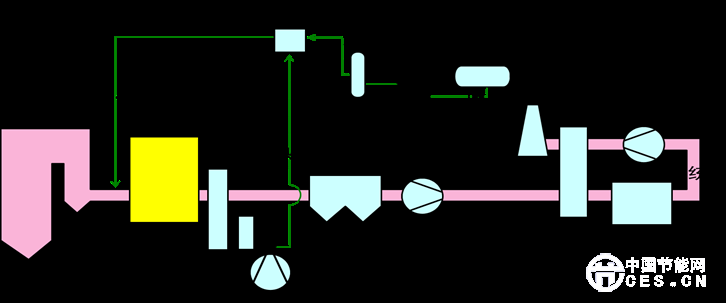 b. SNCR技術(選擇性非催化還原Selective Non-Catalytic Reduction SNCR)