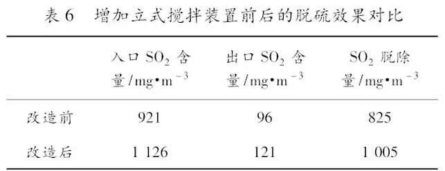 首鋼球團煙氣脫硫工藝及設備的優(yōu)化與改造