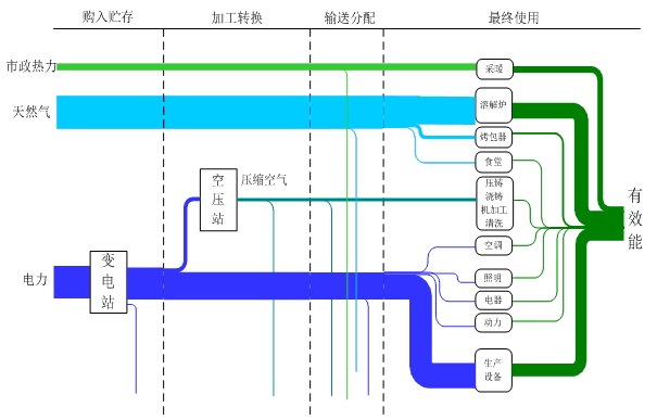 精密機械儀器設(shè)備項目能流圖