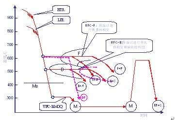 NG-TMCP工藝下的冷卻路徑控制