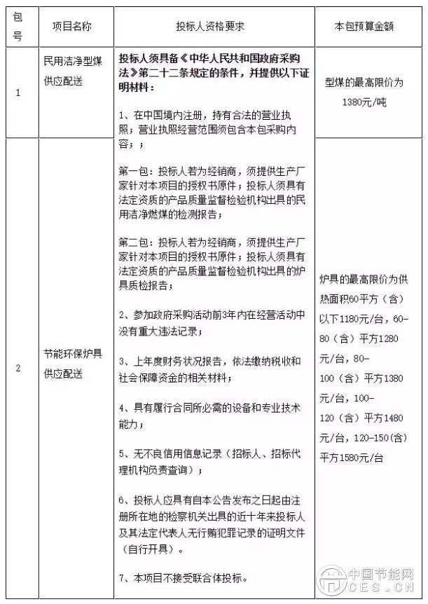 山東棲霞市潔凈型煤和節(jié)能爐具招標(biāo)公告