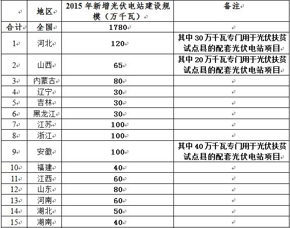 2015年光伏發(fā)電建設(shè)實施方案