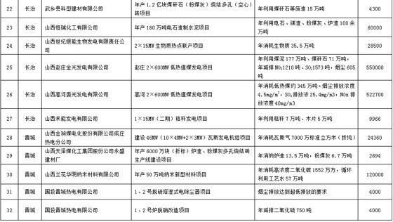 山西:2016年資源綜合利用與清潔生產(chǎn)行動(dòng)計(jì)劃