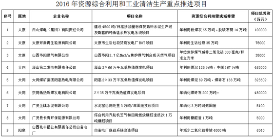 山西:2016年資源綜合利用與清潔生產(chǎn)行動(dòng)計(jì)劃