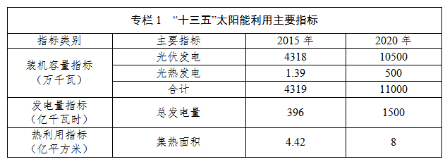 國(guó)家能源局發(fā)布太陽(yáng)能發(fā)展“十三五”規(guī)劃
